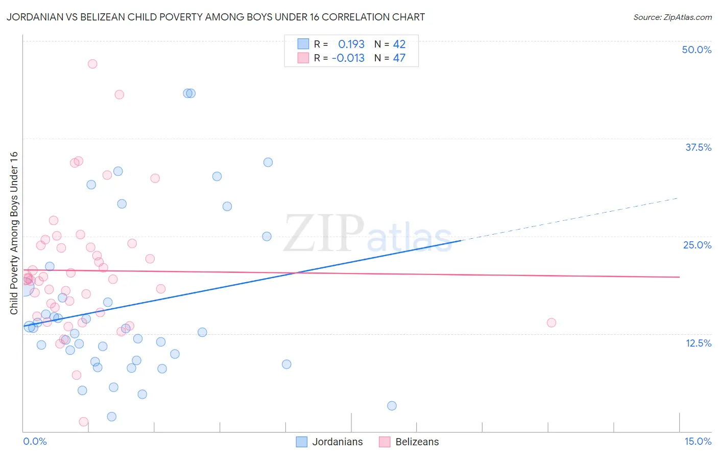 Jordanian vs Belizean Child Poverty Among Boys Under 16