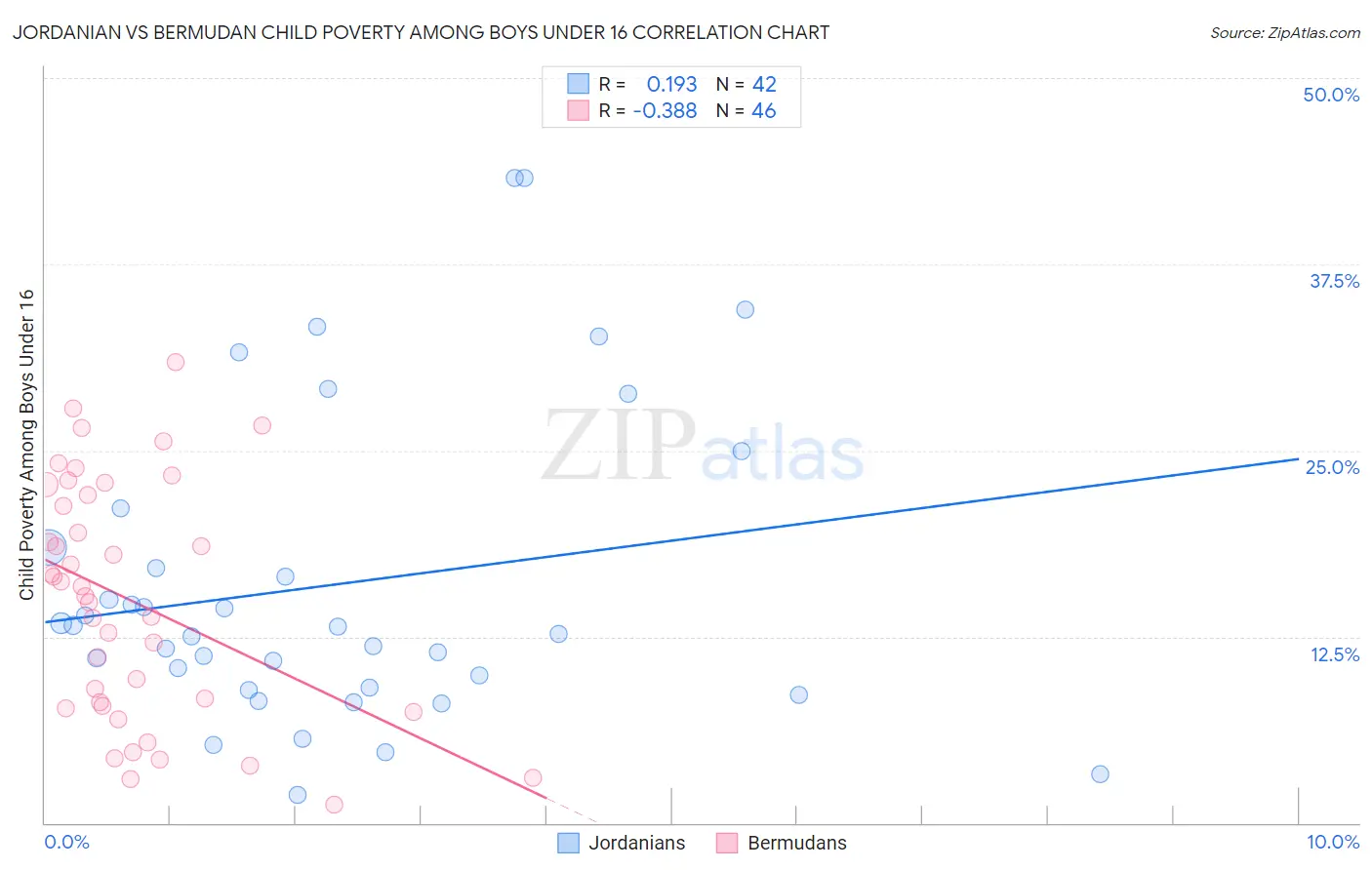 Jordanian vs Bermudan Child Poverty Among Boys Under 16