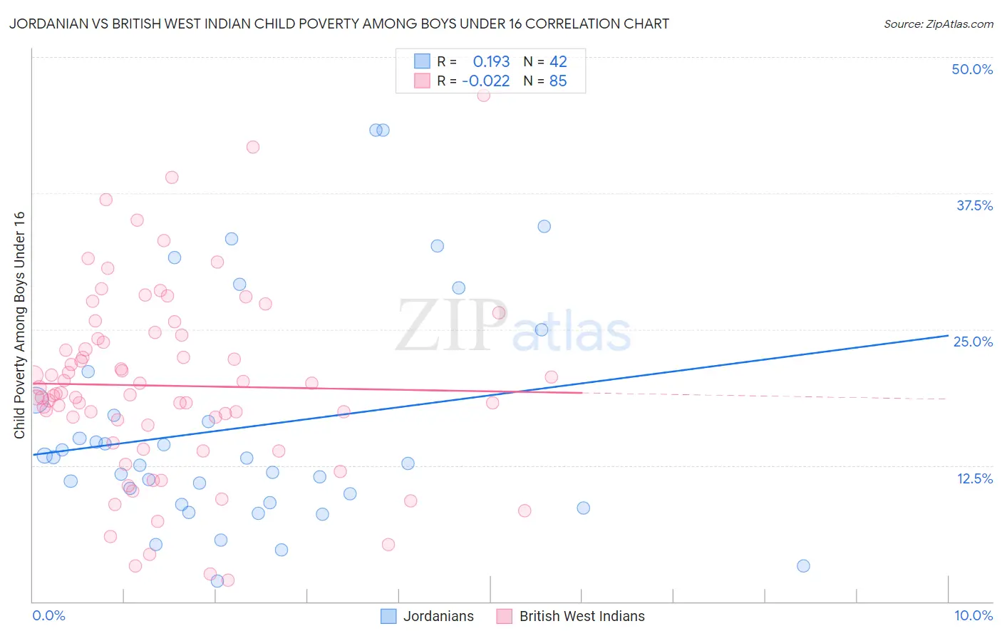 Jordanian vs British West Indian Child Poverty Among Boys Under 16