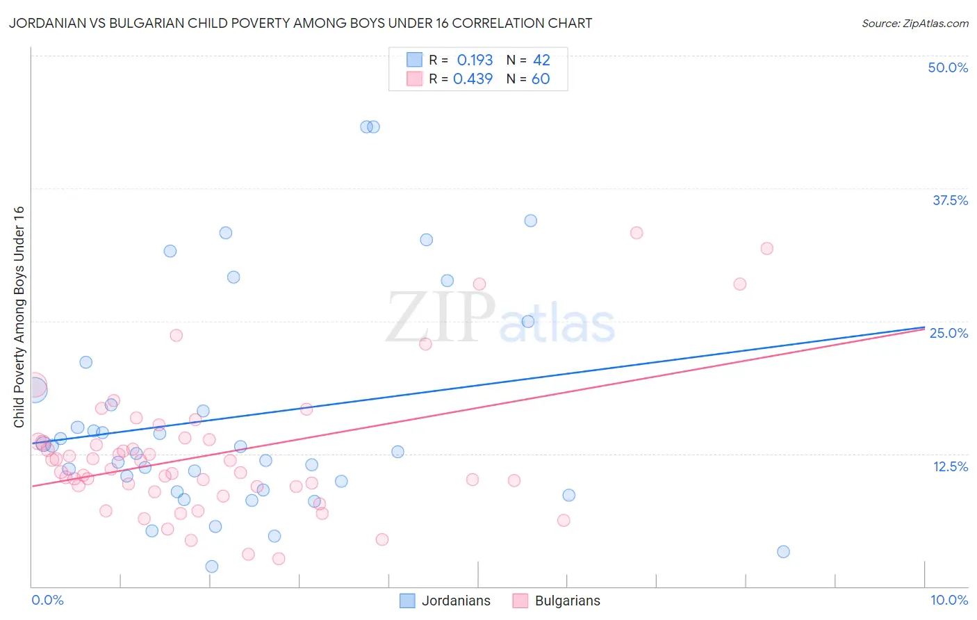 Jordanian vs Bulgarian Child Poverty Among Boys Under 16