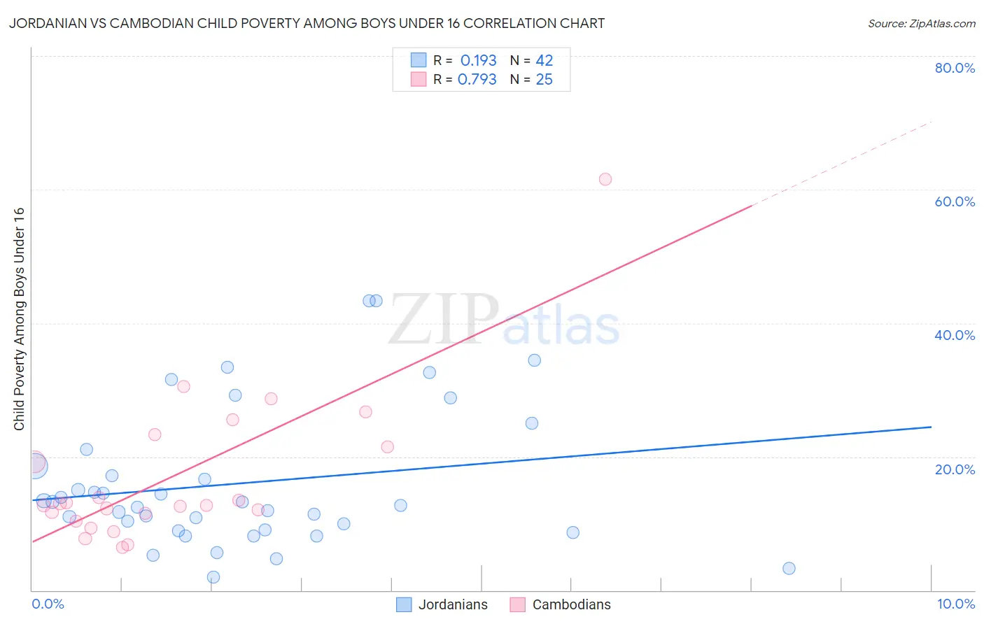 Jordanian vs Cambodian Child Poverty Among Boys Under 16