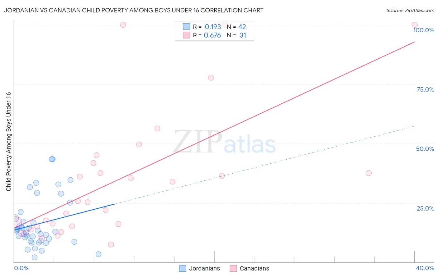 Jordanian vs Canadian Child Poverty Among Boys Under 16