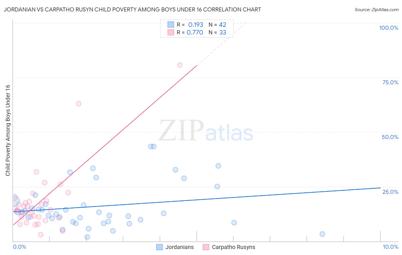 Jordanian vs Carpatho Rusyn Child Poverty Among Boys Under 16