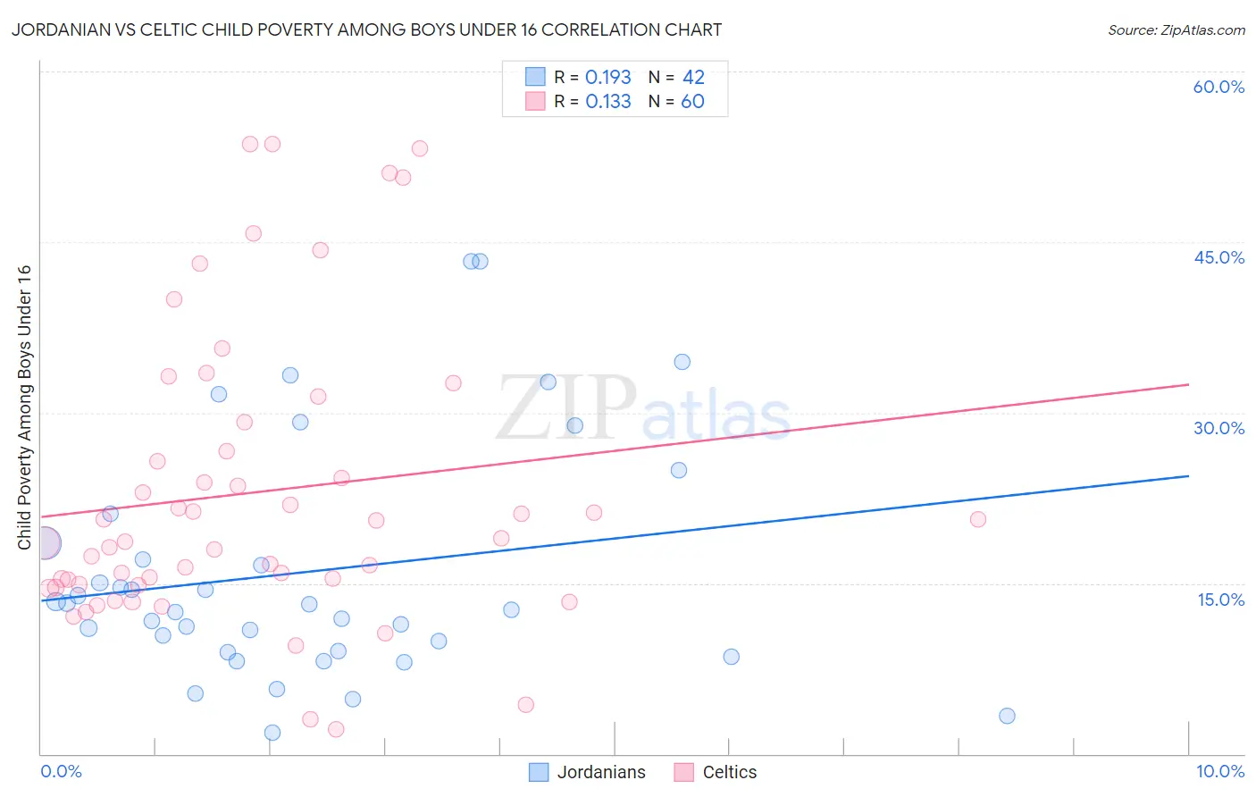 Jordanian vs Celtic Child Poverty Among Boys Under 16