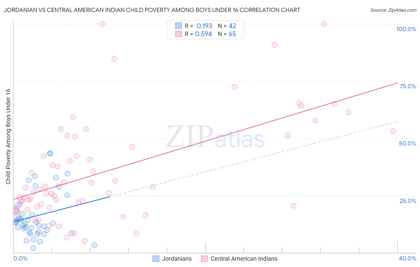 Jordanian vs Central American Indian Child Poverty Among Boys Under 16