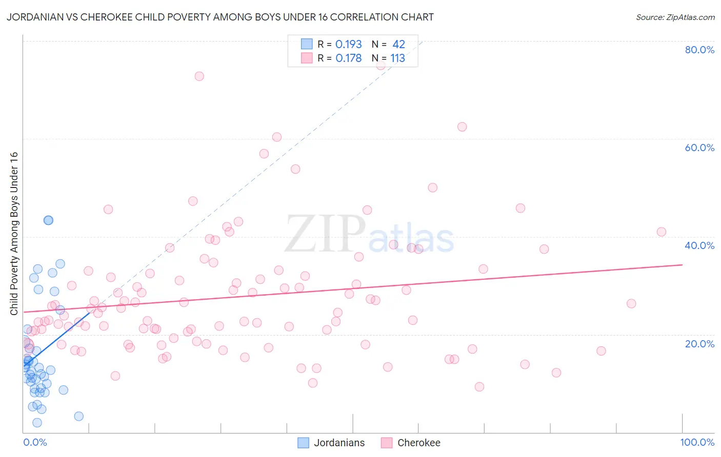 Jordanian vs Cherokee Child Poverty Among Boys Under 16