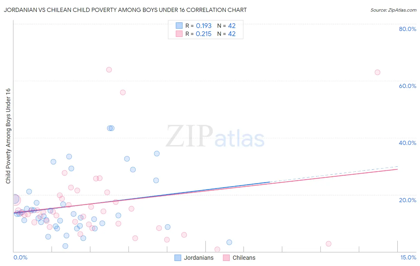 Jordanian vs Chilean Child Poverty Among Boys Under 16