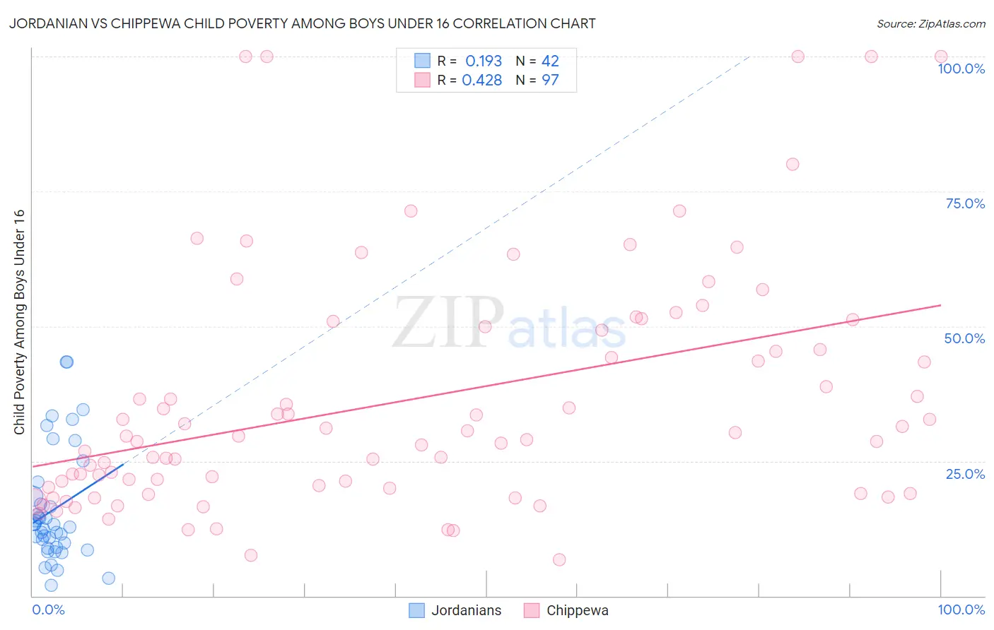 Jordanian vs Chippewa Child Poverty Among Boys Under 16