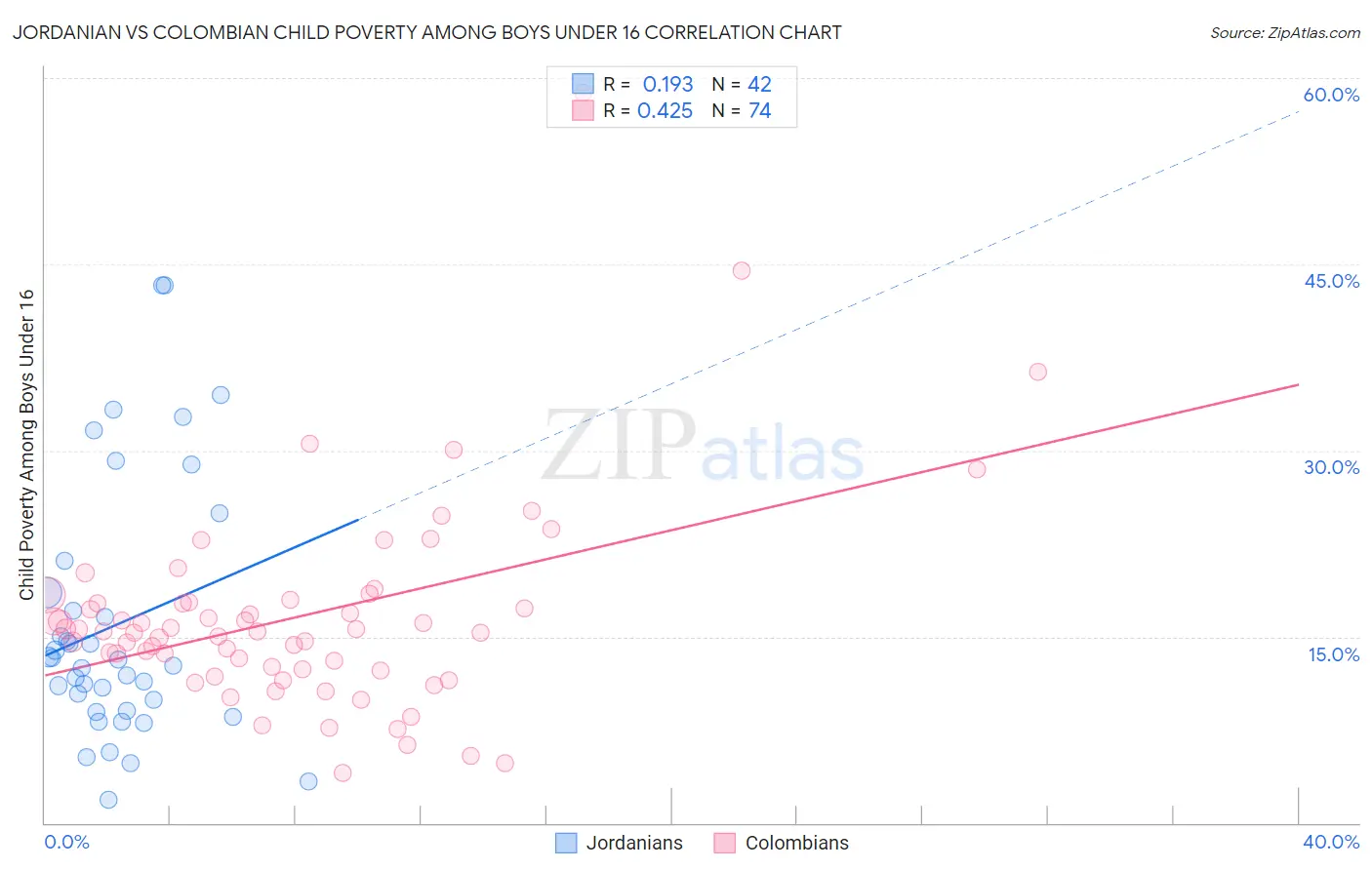 Jordanian vs Colombian Child Poverty Among Boys Under 16