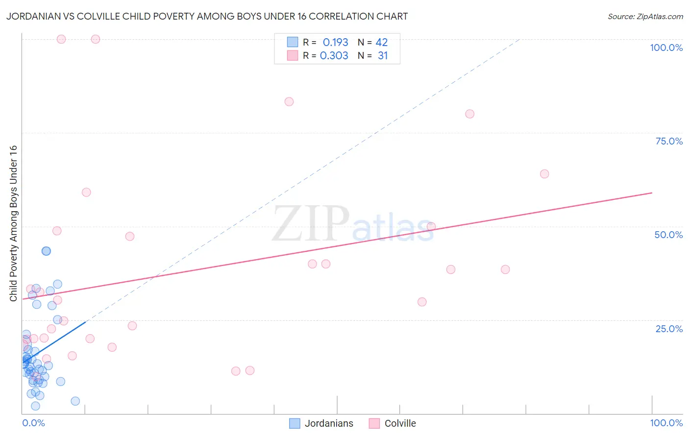 Jordanian vs Colville Child Poverty Among Boys Under 16