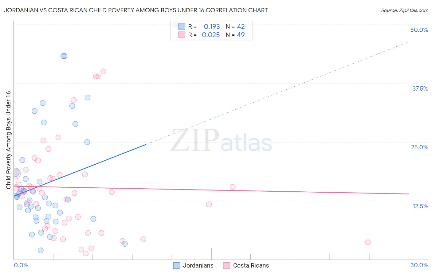 Jordanian vs Costa Rican Child Poverty Among Boys Under 16