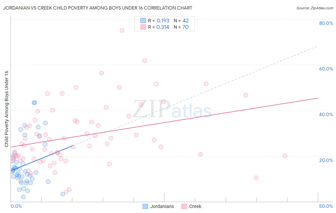 Jordanian vs Creek Child Poverty Among Boys Under 16