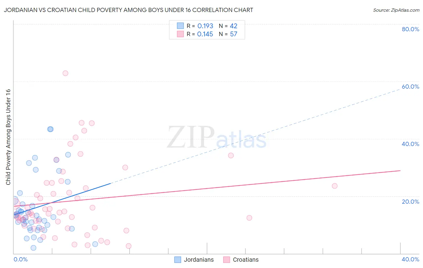 Jordanian vs Croatian Child Poverty Among Boys Under 16