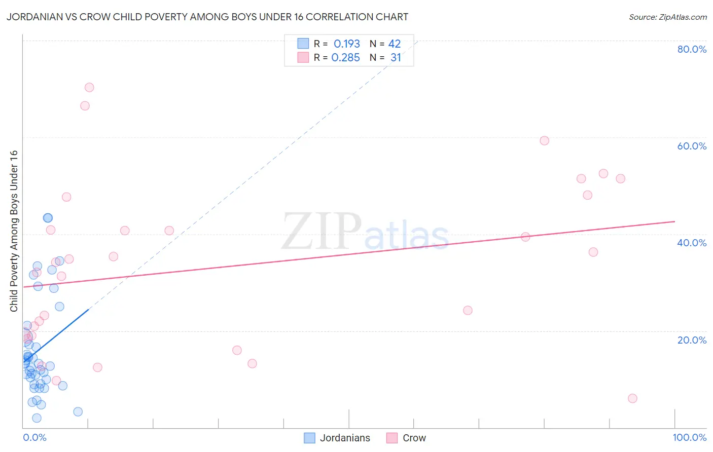 Jordanian vs Crow Child Poverty Among Boys Under 16