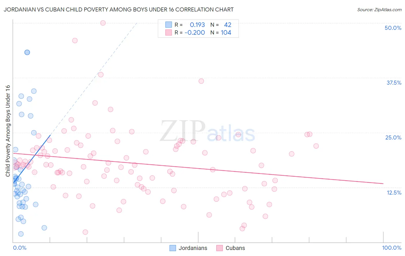 Jordanian vs Cuban Child Poverty Among Boys Under 16