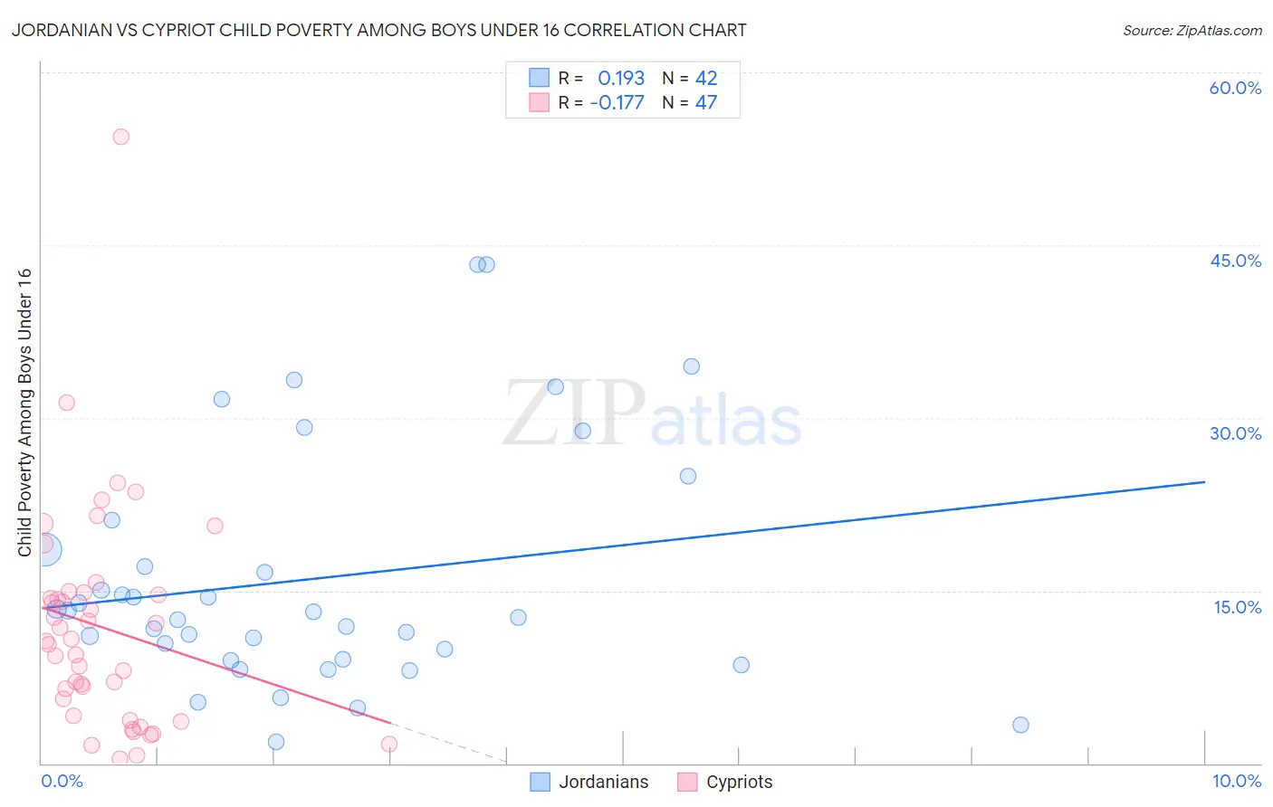 Jordanian vs Cypriot Child Poverty Among Boys Under 16