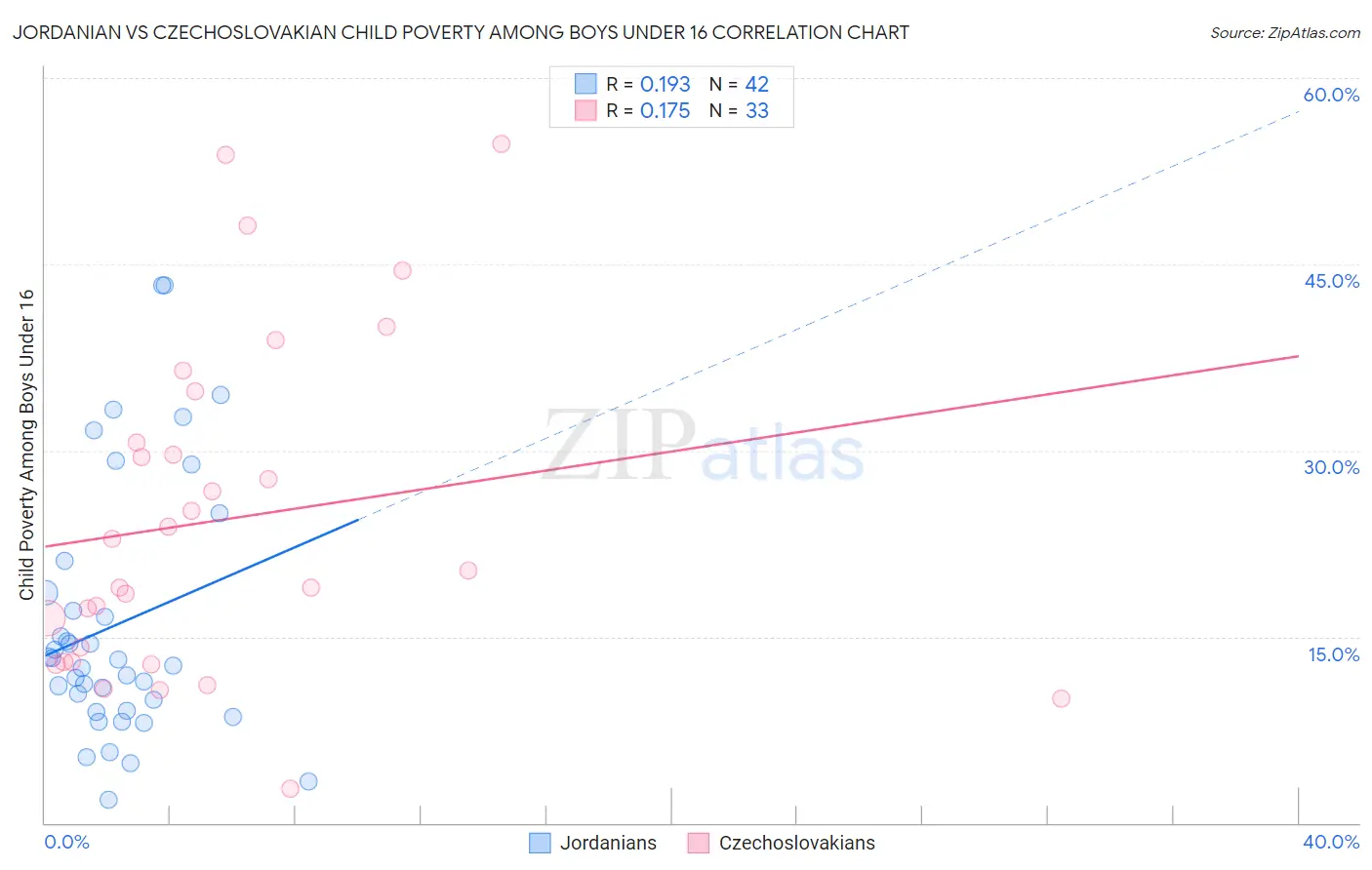 Jordanian vs Czechoslovakian Child Poverty Among Boys Under 16