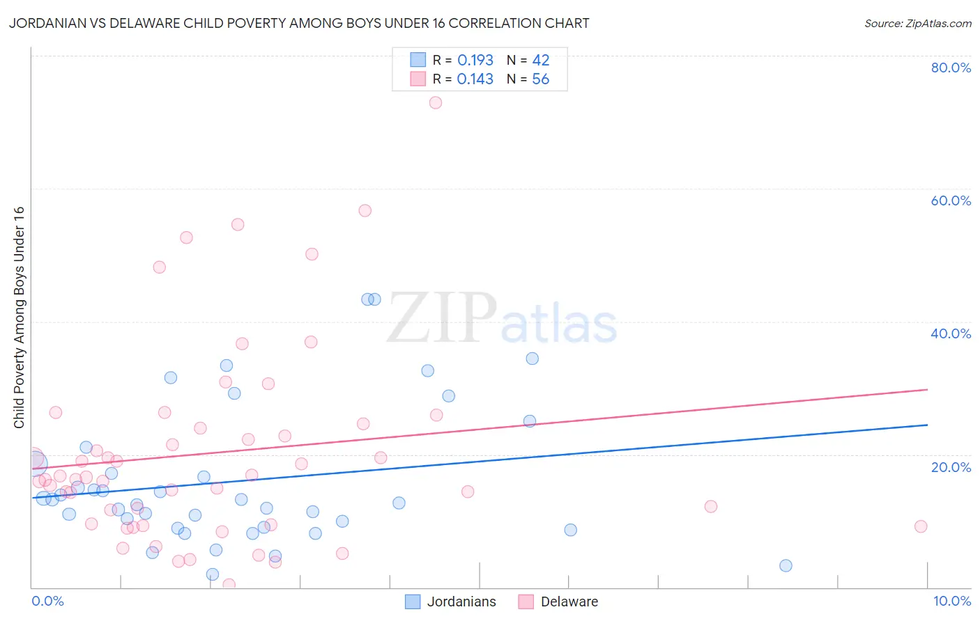 Jordanian vs Delaware Child Poverty Among Boys Under 16