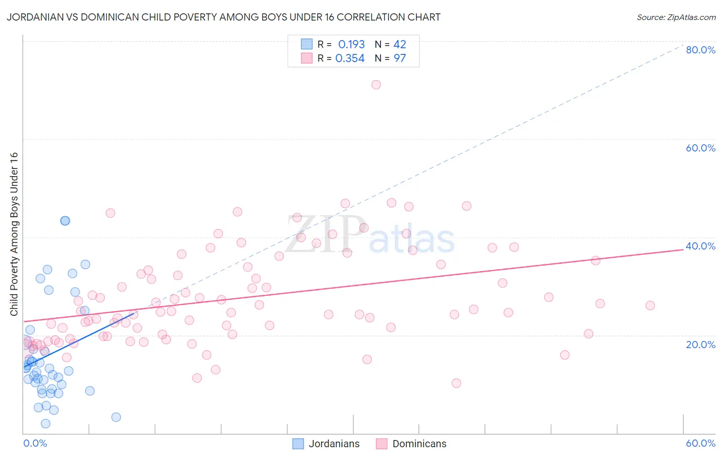 Jordanian vs Dominican Child Poverty Among Boys Under 16