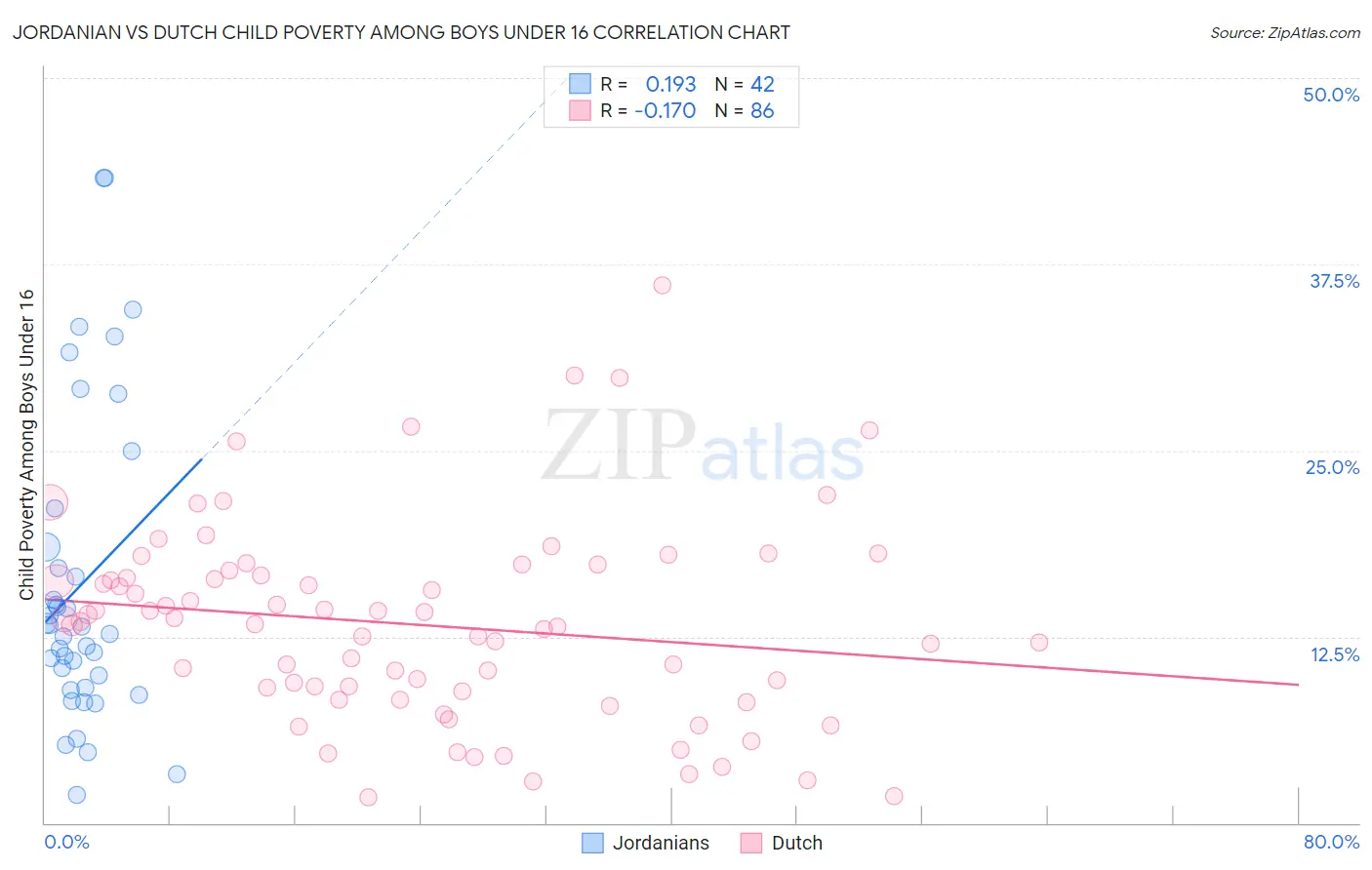 Jordanian vs Dutch Child Poverty Among Boys Under 16