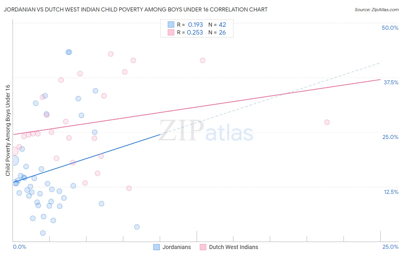 Jordanian vs Dutch West Indian Child Poverty Among Boys Under 16