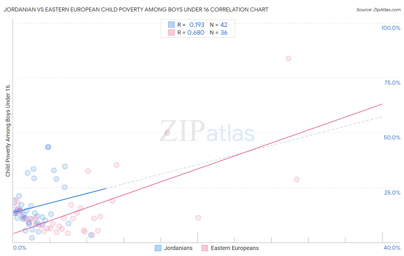 Jordanian vs Eastern European Child Poverty Among Boys Under 16