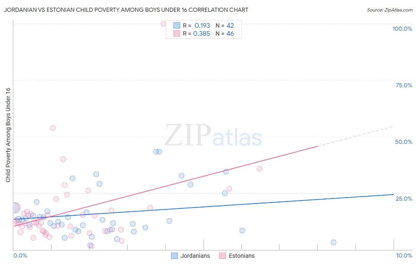 Jordanian vs Estonian Child Poverty Among Boys Under 16