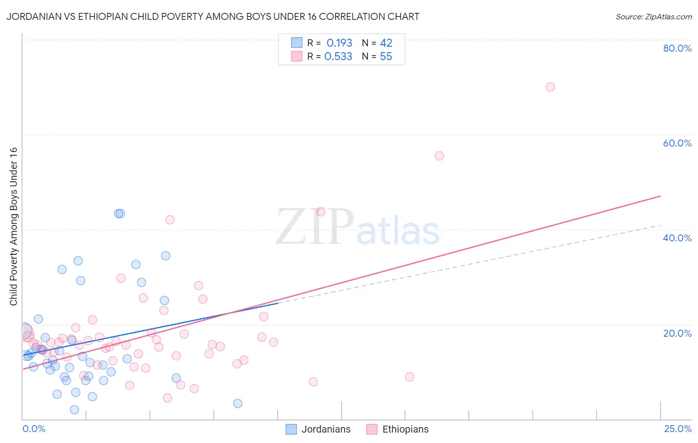 Jordanian vs Ethiopian Child Poverty Among Boys Under 16