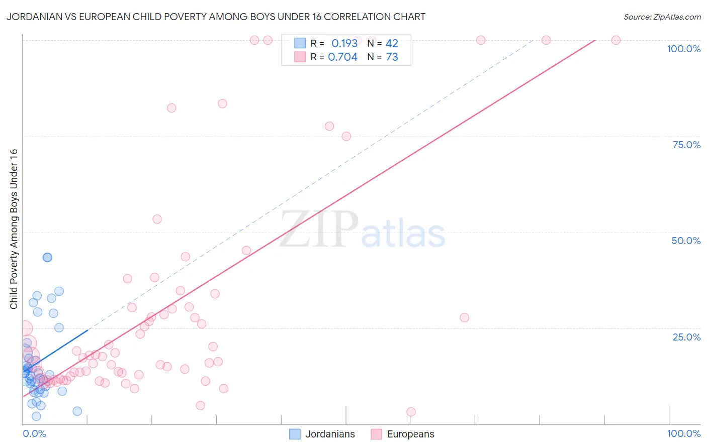 Jordanian vs European Child Poverty Among Boys Under 16