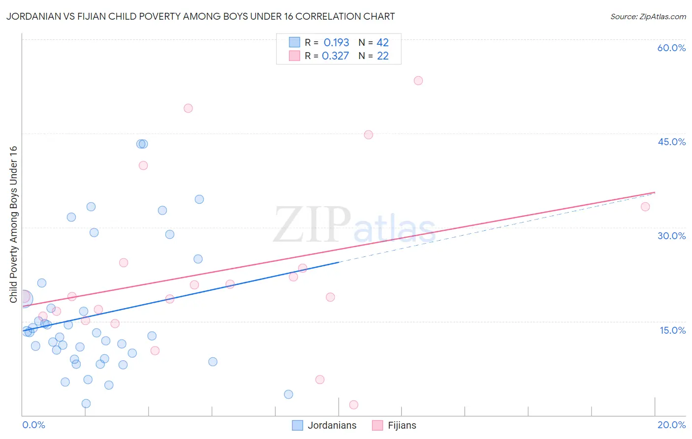 Jordanian vs Fijian Child Poverty Among Boys Under 16