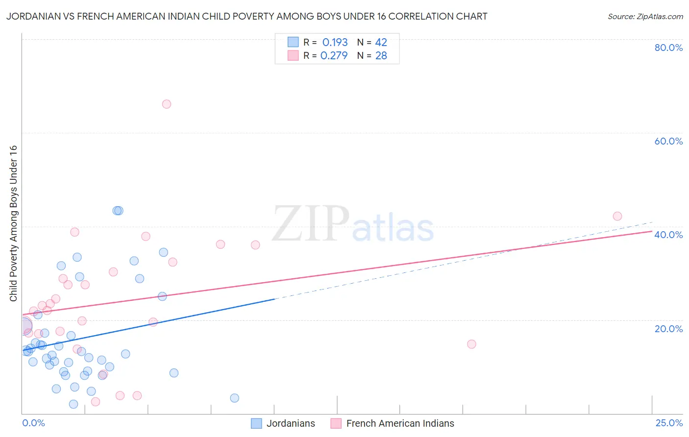 Jordanian vs French American Indian Child Poverty Among Boys Under 16