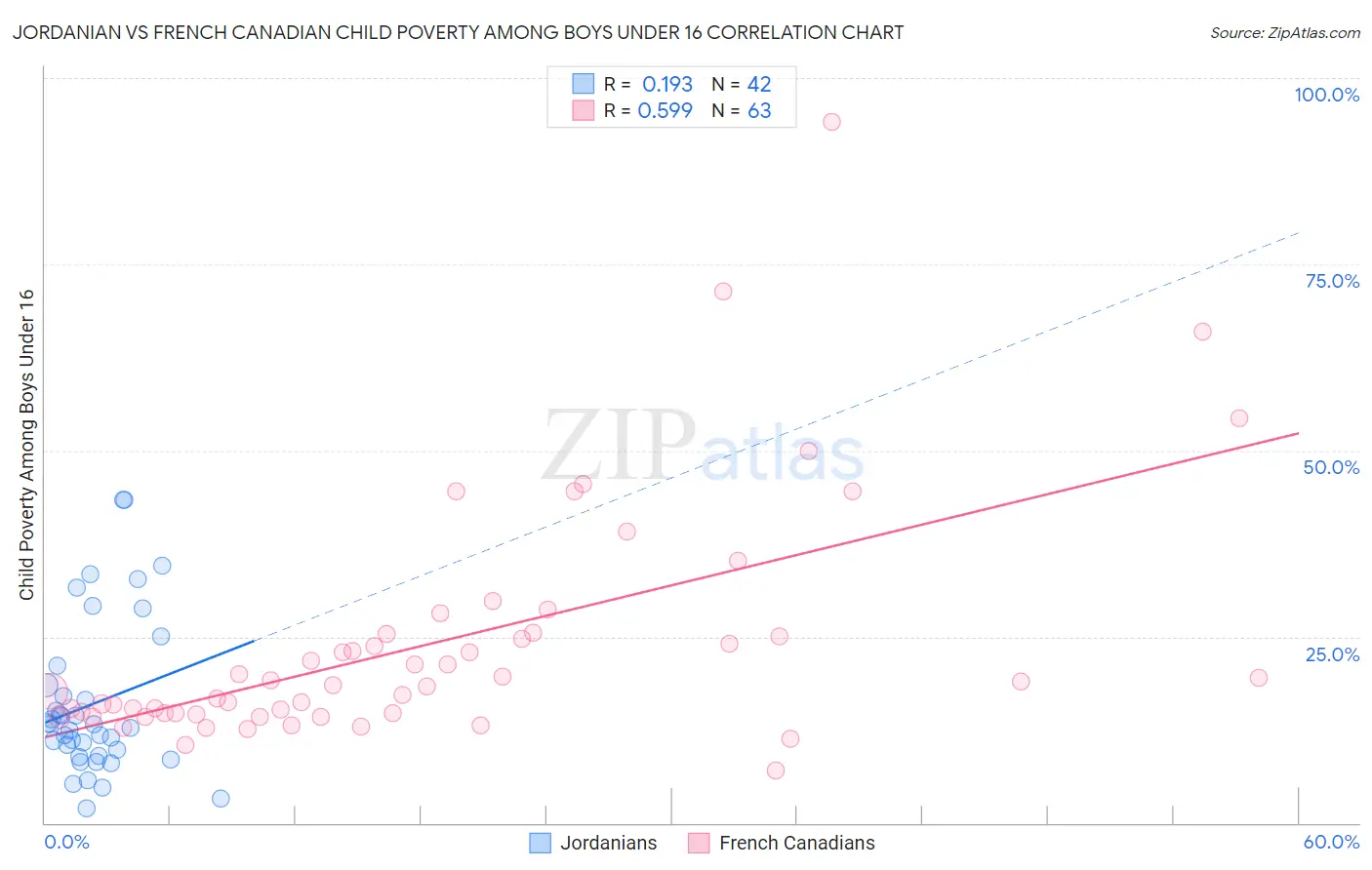 Jordanian vs French Canadian Child Poverty Among Boys Under 16