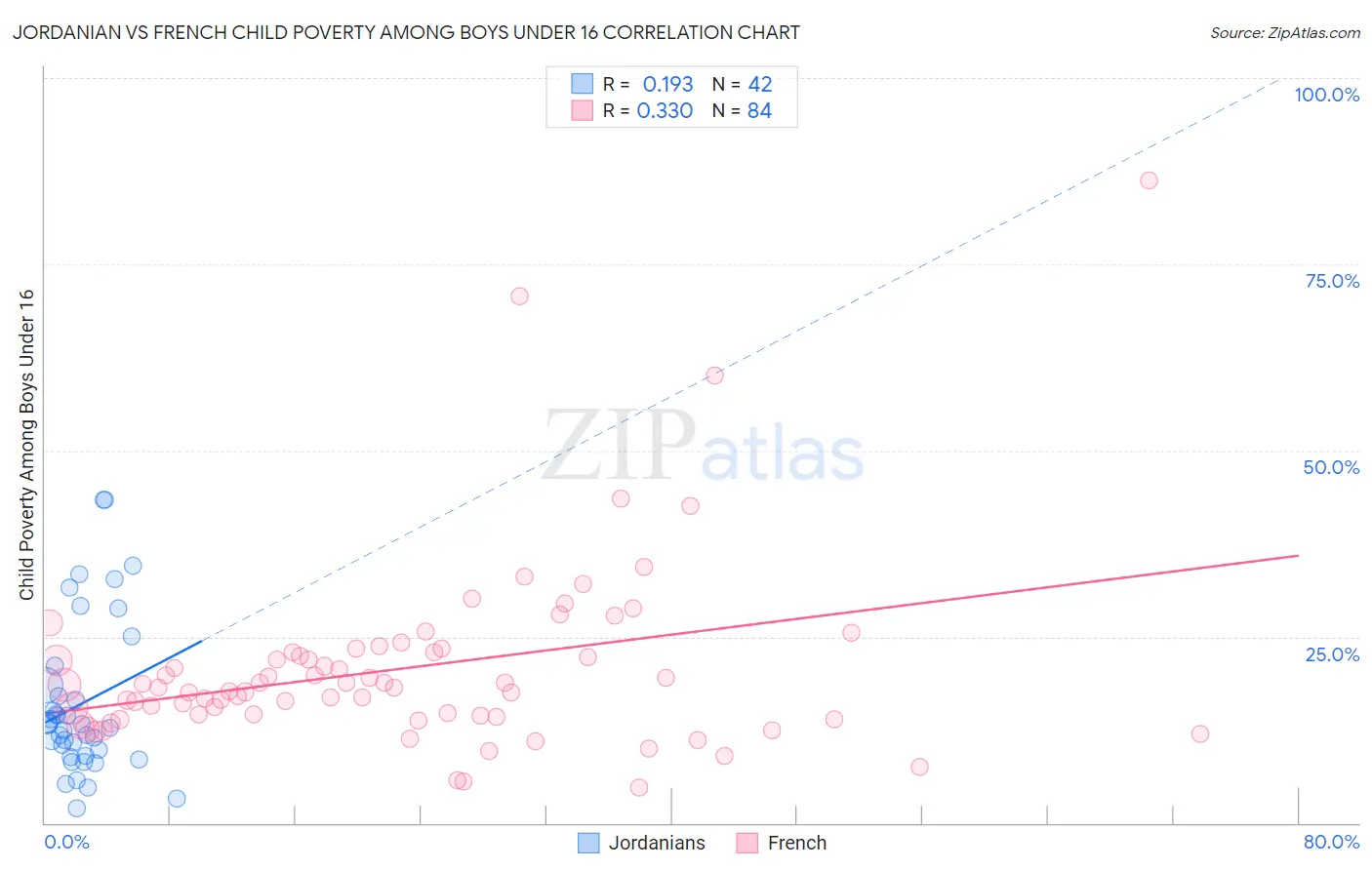 Jordanian vs French Child Poverty Among Boys Under 16