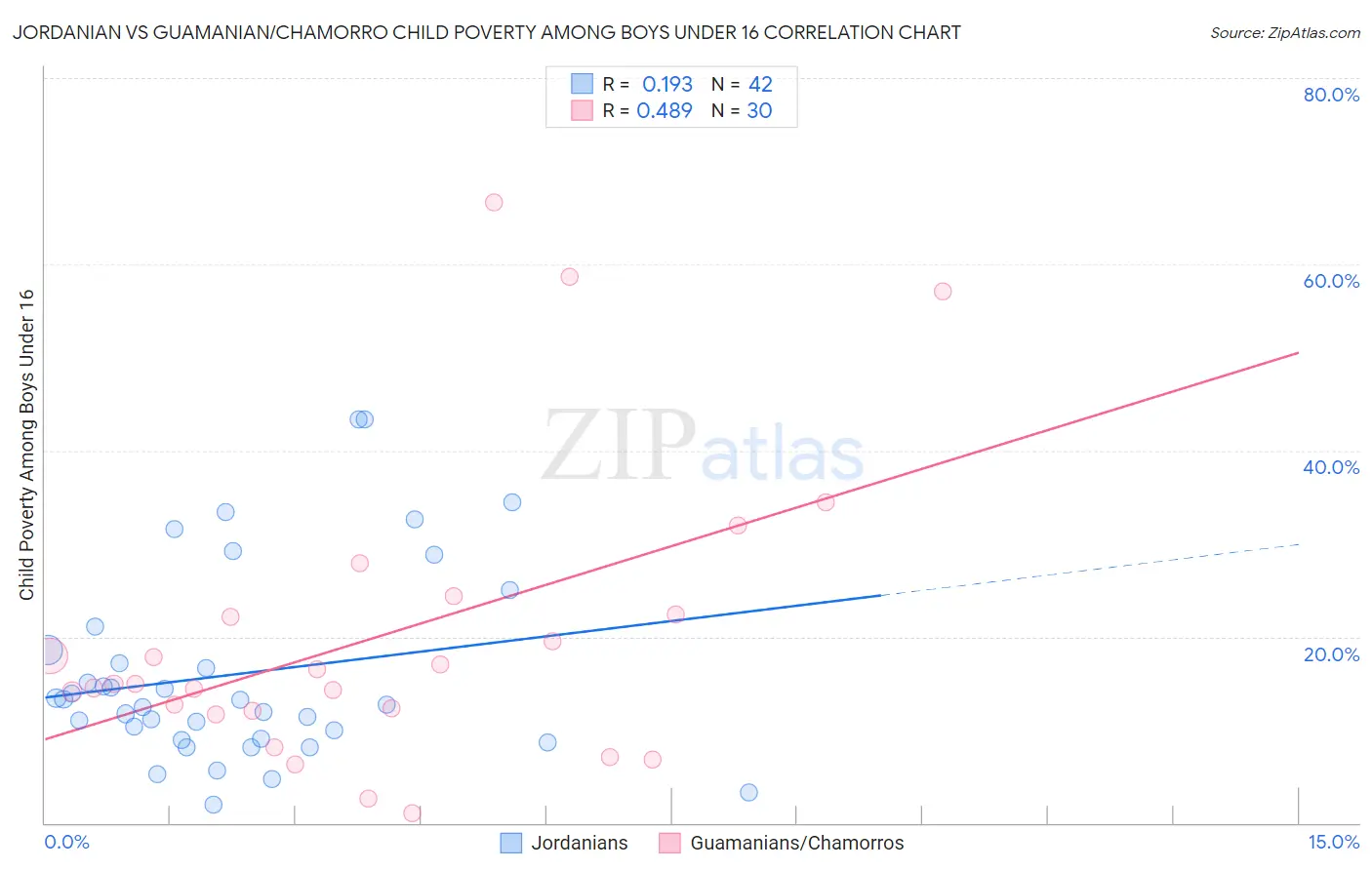 Jordanian vs Guamanian/Chamorro Child Poverty Among Boys Under 16