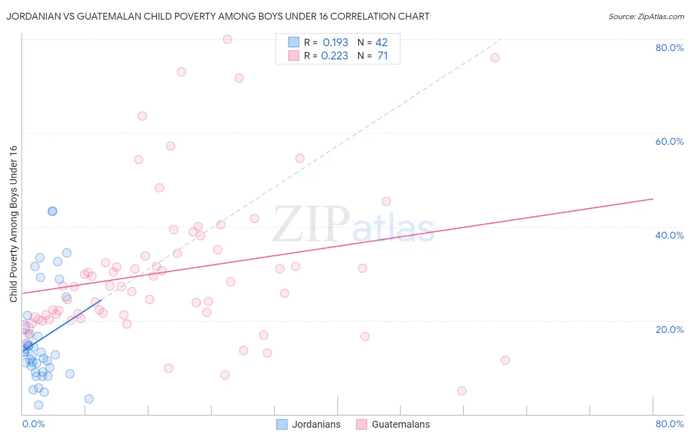 Jordanian vs Guatemalan Child Poverty Among Boys Under 16