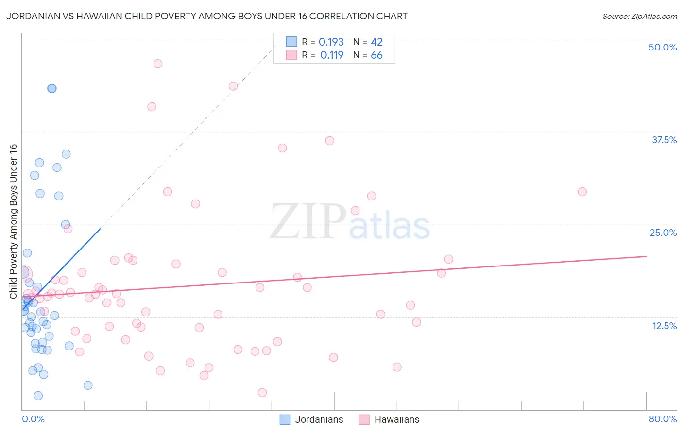 Jordanian vs Hawaiian Child Poverty Among Boys Under 16