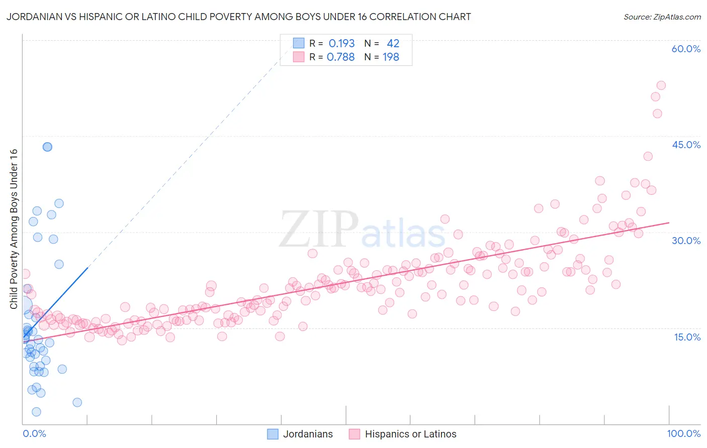 Jordanian vs Hispanic or Latino Child Poverty Among Boys Under 16