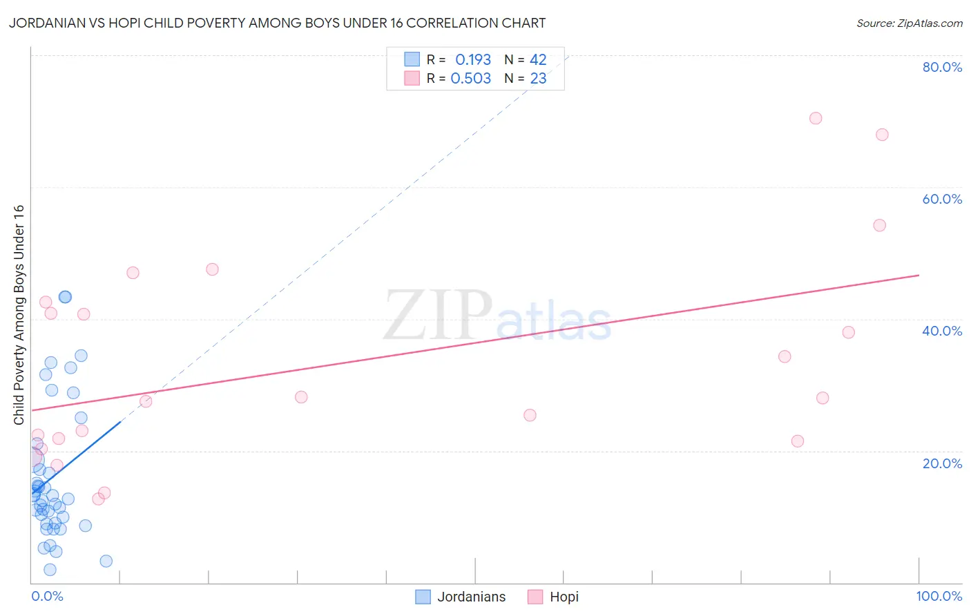 Jordanian vs Hopi Child Poverty Among Boys Under 16