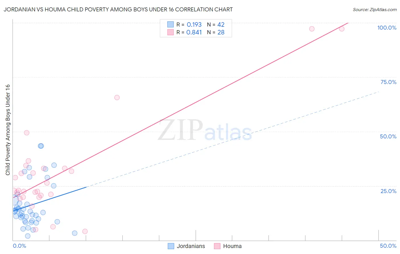 Jordanian vs Houma Child Poverty Among Boys Under 16