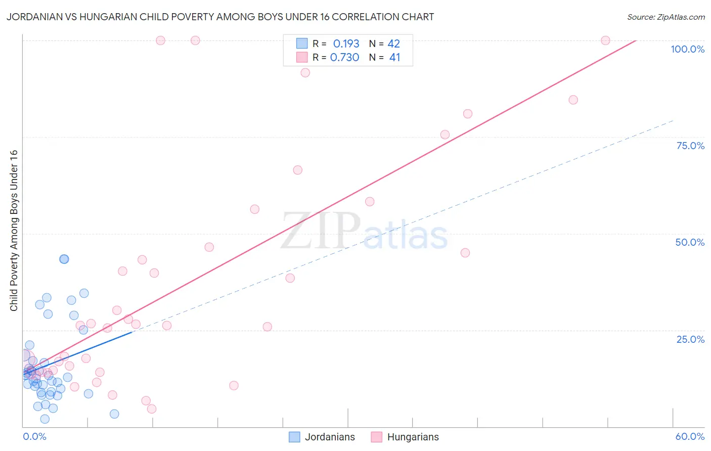 Jordanian vs Hungarian Child Poverty Among Boys Under 16