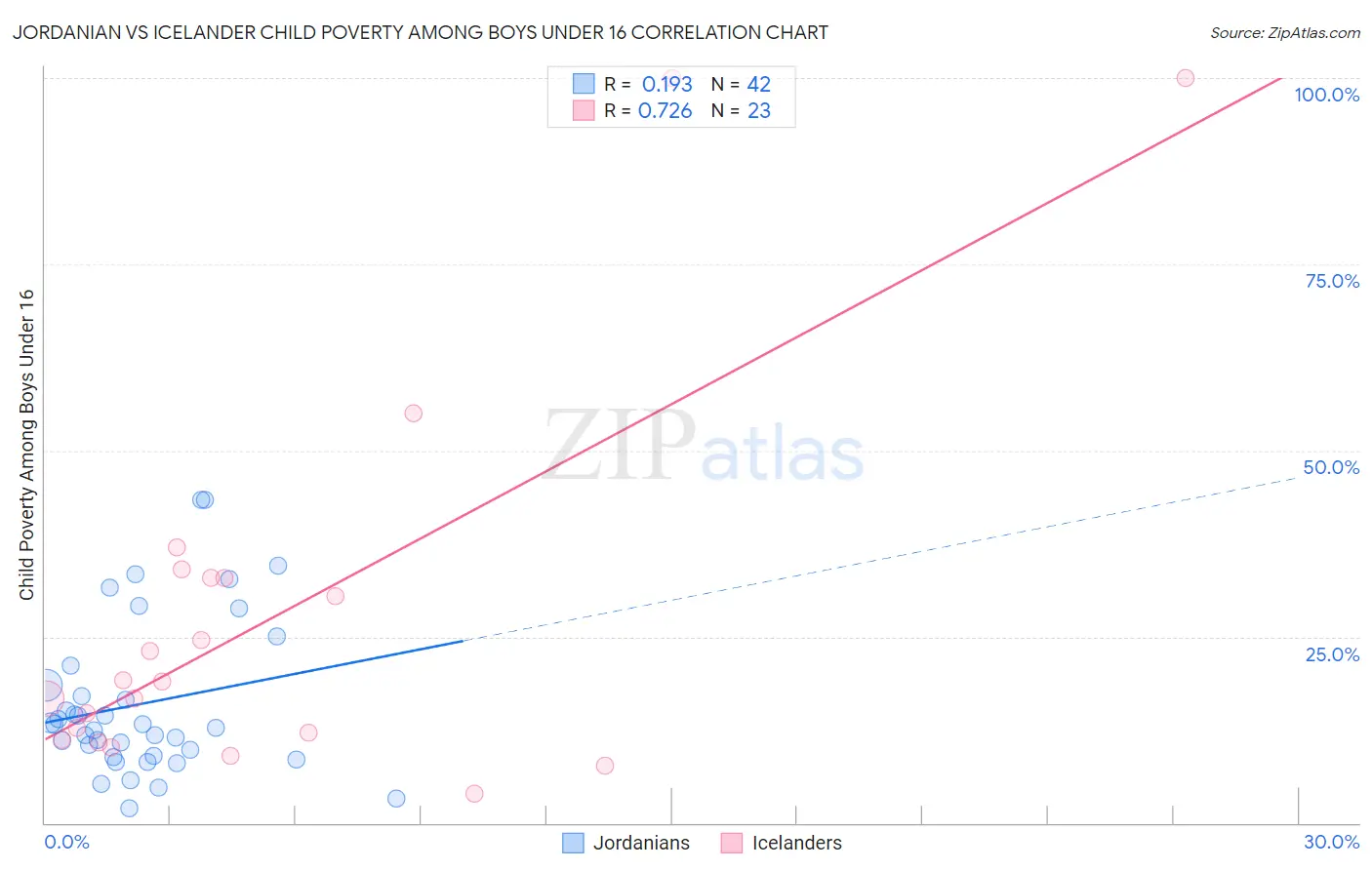 Jordanian vs Icelander Child Poverty Among Boys Under 16