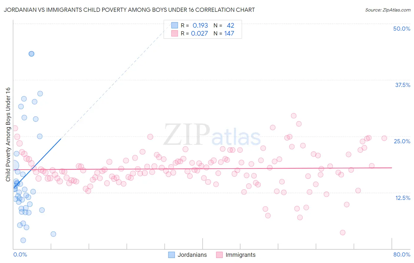 Jordanian vs Immigrants Child Poverty Among Boys Under 16