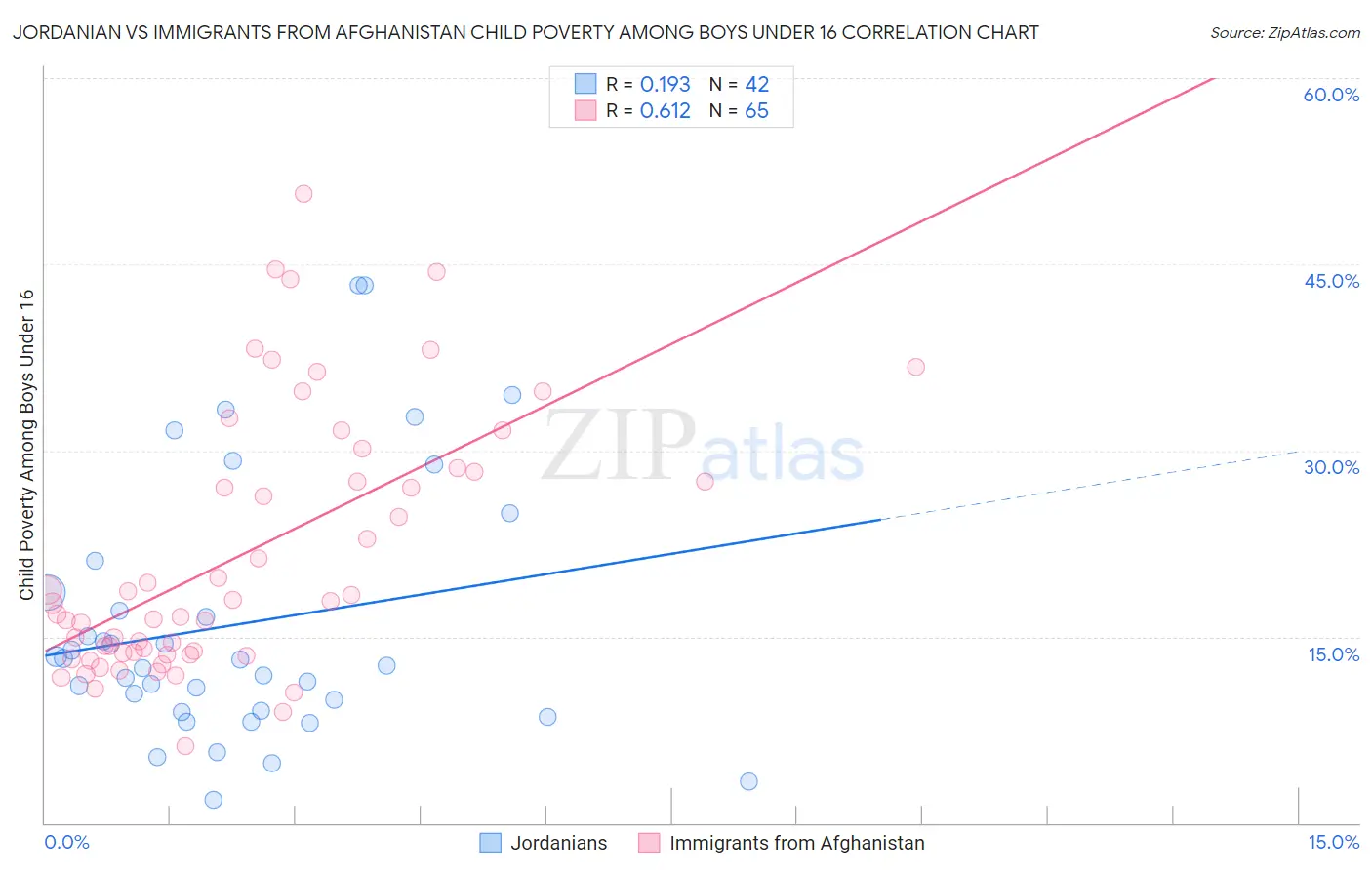 Jordanian vs Immigrants from Afghanistan Child Poverty Among Boys Under 16