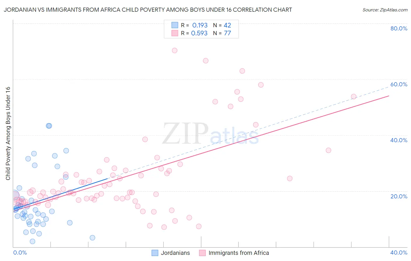 Jordanian vs Immigrants from Africa Child Poverty Among Boys Under 16