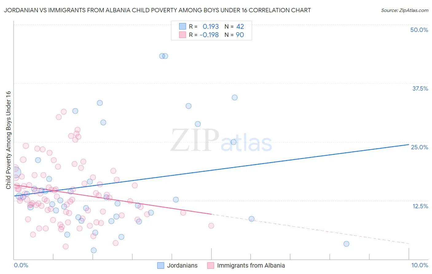 Jordanian vs Immigrants from Albania Child Poverty Among Boys Under 16