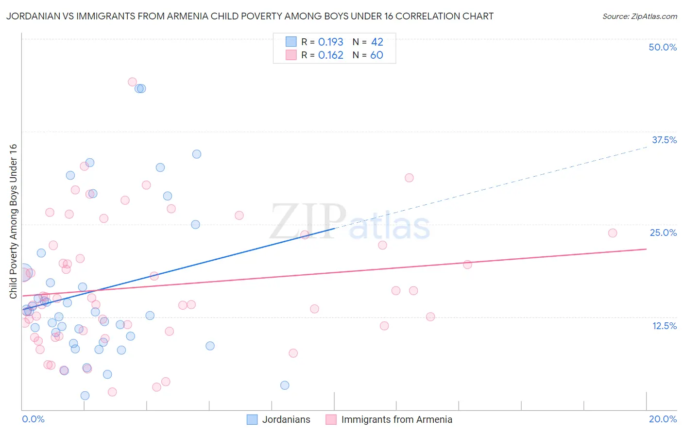 Jordanian vs Immigrants from Armenia Child Poverty Among Boys Under 16