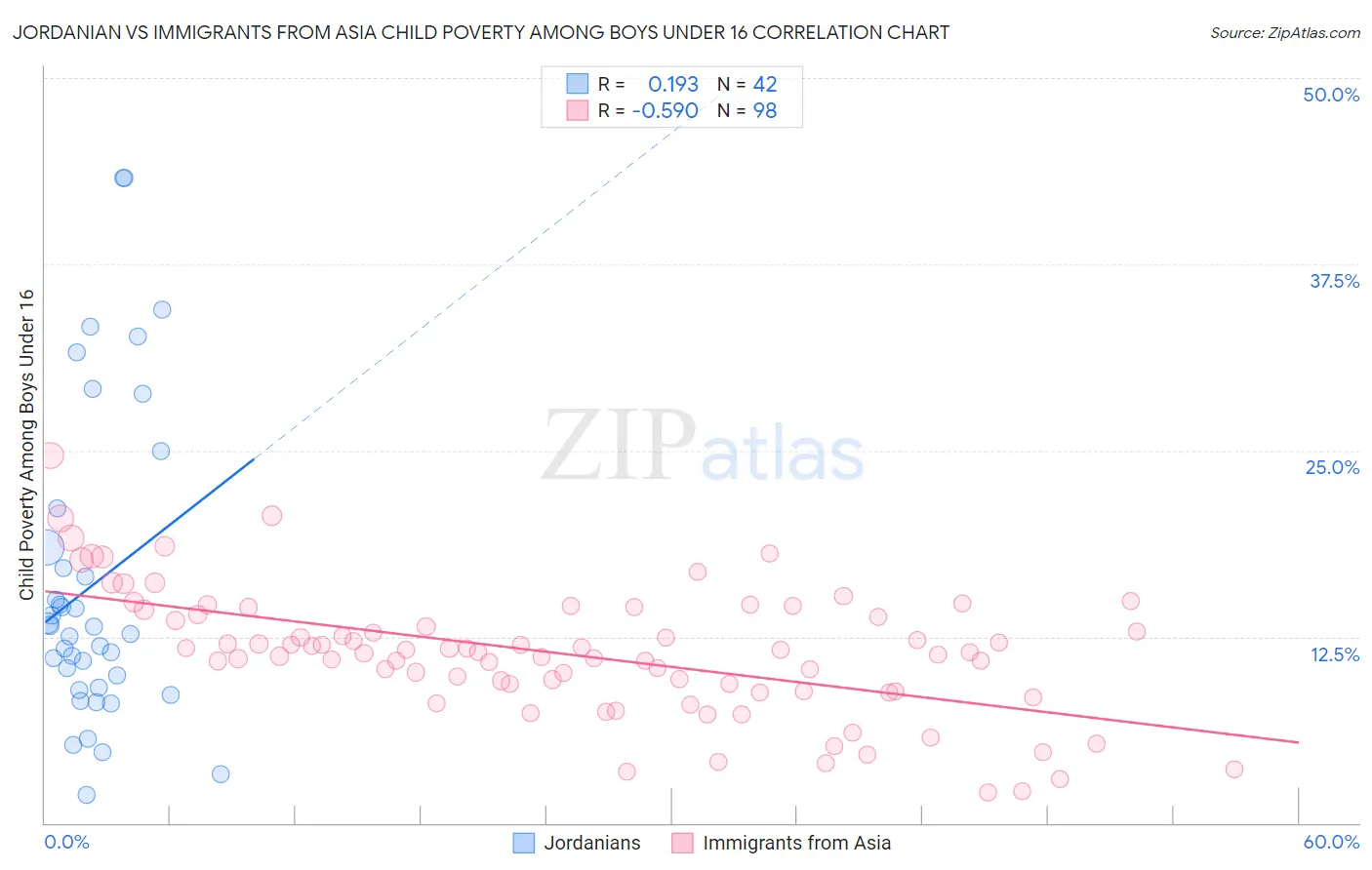 Jordanian vs Immigrants from Asia Child Poverty Among Boys Under 16