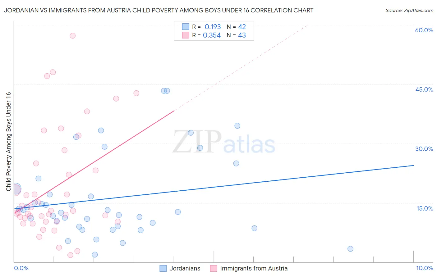 Jordanian vs Immigrants from Austria Child Poverty Among Boys Under 16