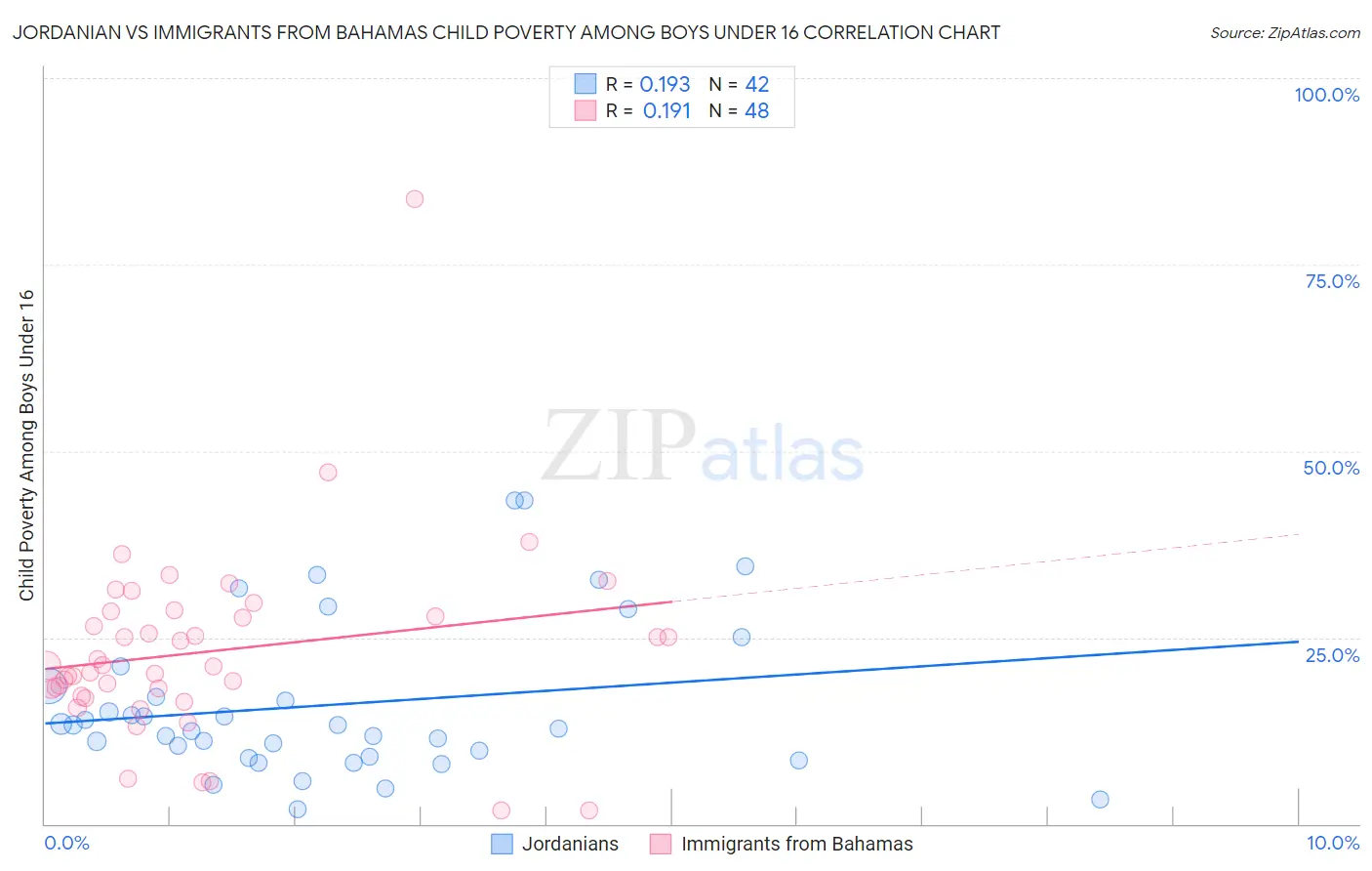 Jordanian vs Immigrants from Bahamas Child Poverty Among Boys Under 16