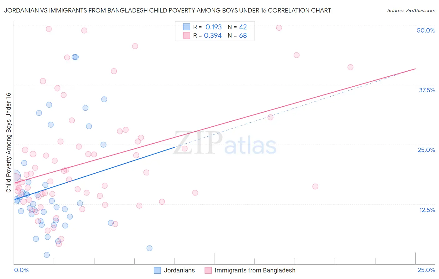 Jordanian vs Immigrants from Bangladesh Child Poverty Among Boys Under 16